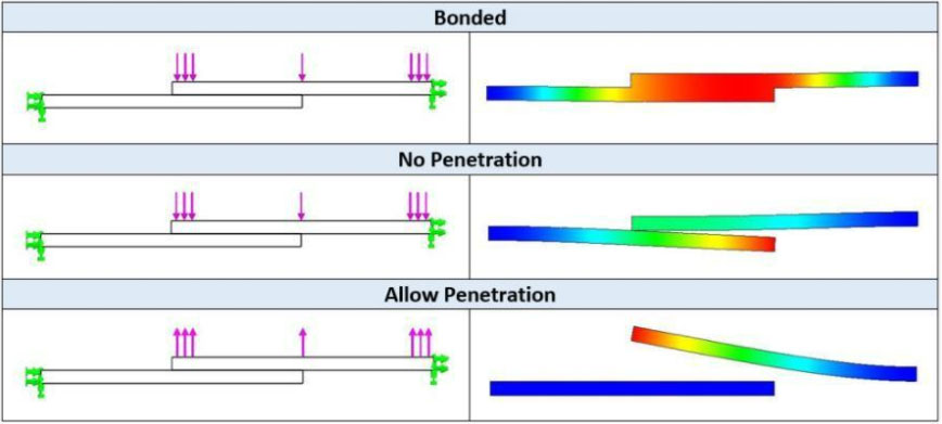 Contact sets in SOLIDWORKS Simulation