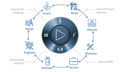 Social Collaboration on 3DEXPERIENCE Platform features