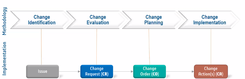 Change management system