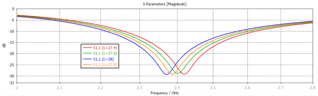 S11 result of a half-wavelength dipole antenna at 2.4 GHz.