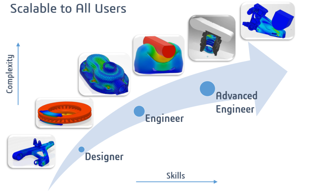 Scalable Simulation Solutions on the 3DEXPERIENCE Platform