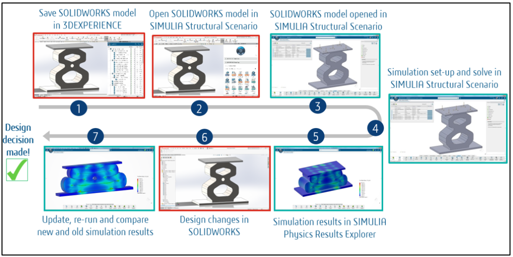 Typical work flow between SOLIDWORKS CAD and 3DEXPERIENCE Platform