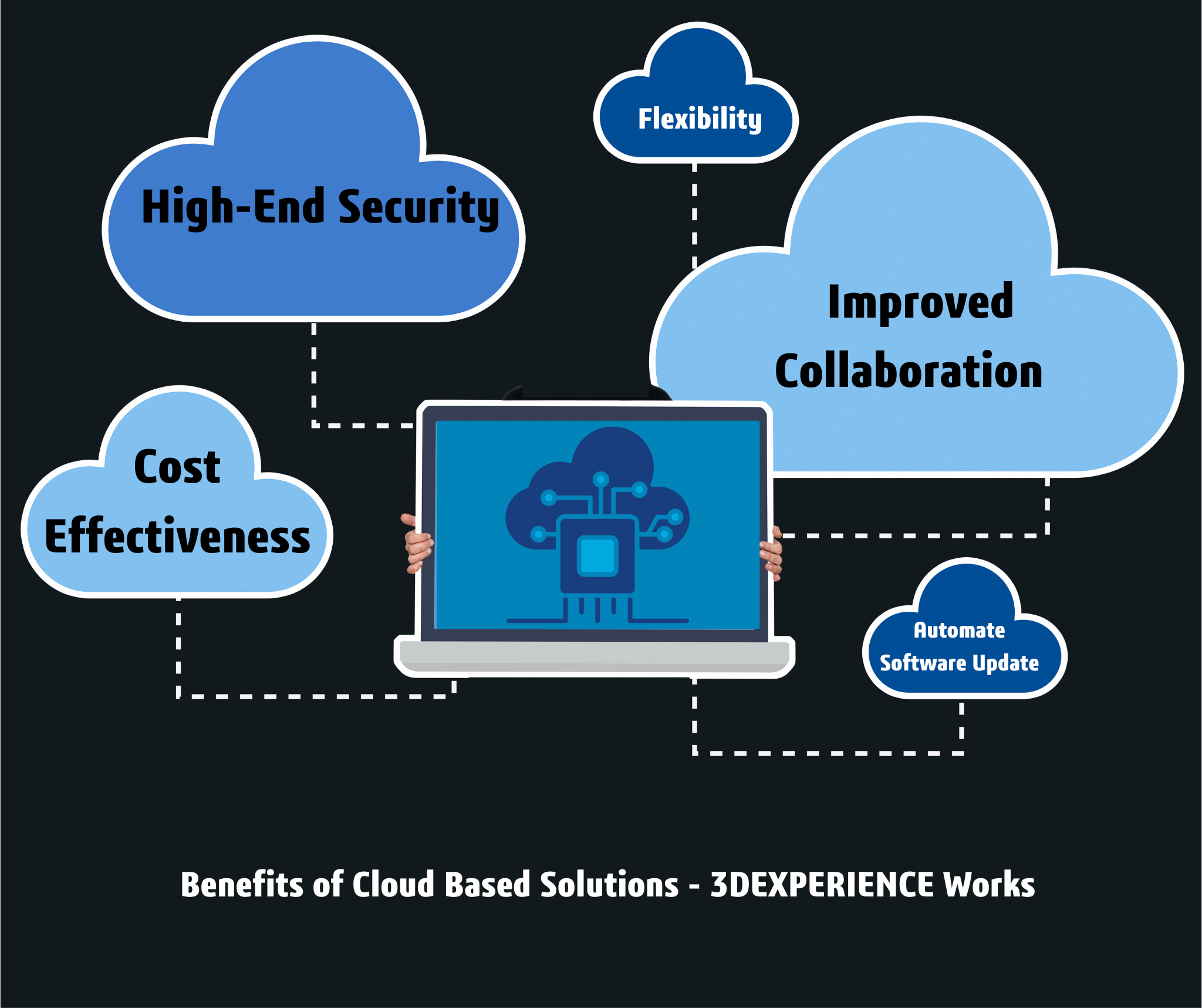 Benefits of 3DEXPERIENCE Works 