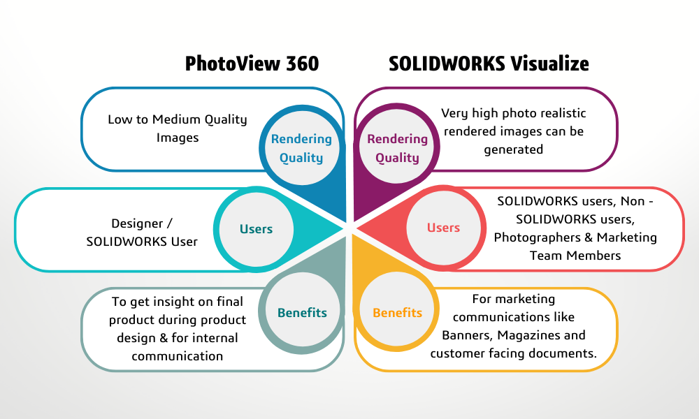 Phot View 360 vs SOLIDWORKS Visualize
