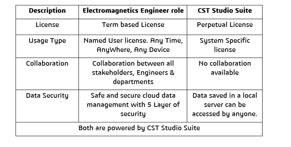Electromagnetics Engineer vs CST Studio Suite