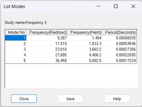 Frequency Analysis results