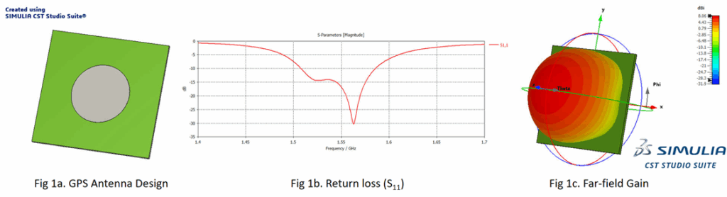 GPS patch antenna design and simulation results.