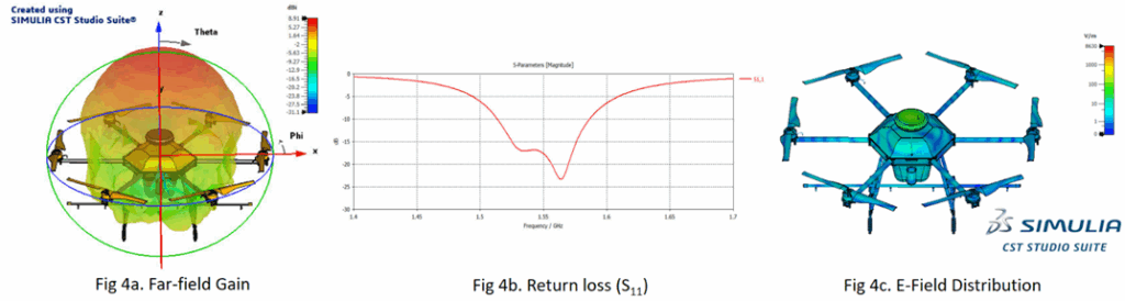 Performance of the GPS antenna mounted on drone model