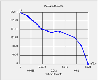 Pressure Difference vs Volume Flow rate