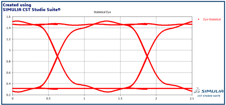 Fig. 2: Statistical Eye Diagram of the Simulated High-Speed PCB Channel