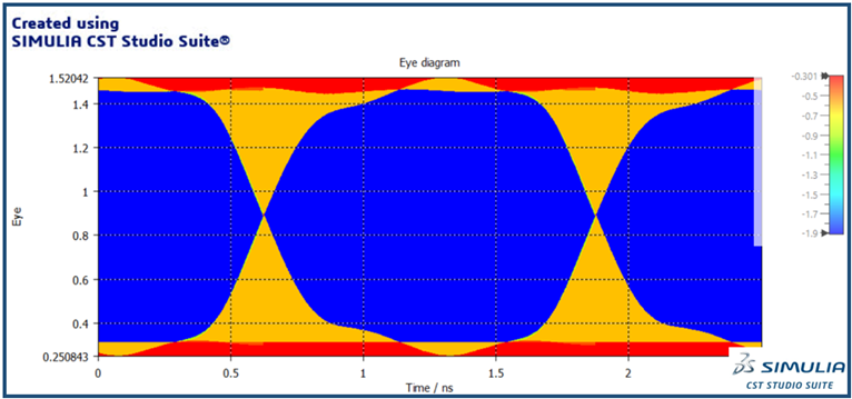 Fig. 2: Statistical Eye Diagram of the Simulated High-Speed PCB Channel