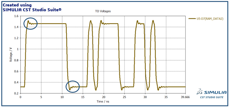       Fig. 3: Over-shoots and Under-shoots in High-Speed PCB Channel