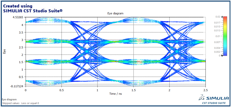 Fig. 4: ISI Eye Diagram of the Simulated High-Speed PCB Channel