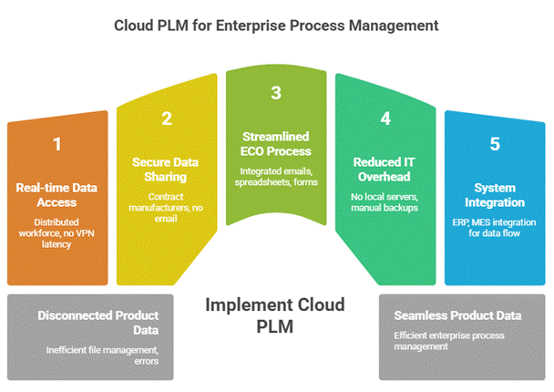 Cloud PLM for Enterprise Process Management