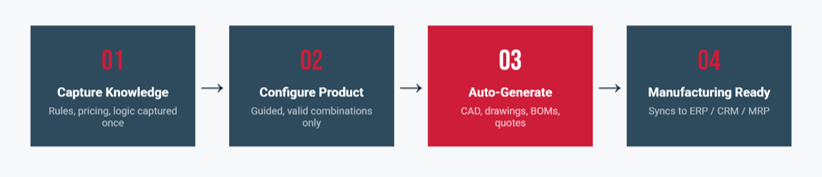 How DriveWorks Work?
