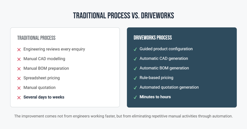 Traditional Approach vs DriveWorks