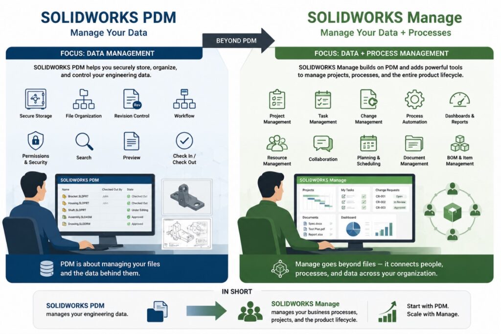 SOLIDWORKS PDM vs SOLIDWORKS Manage