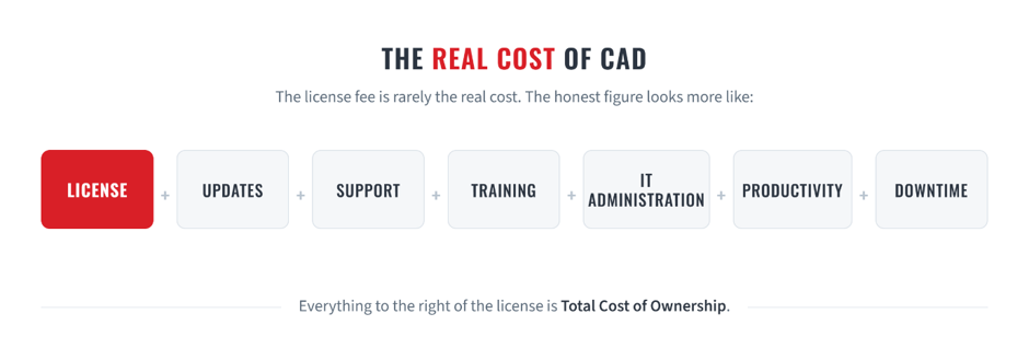 Look Beyond the License Price