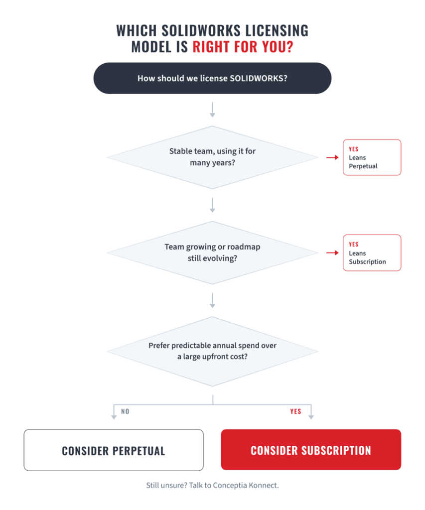 Which Model Fits Your Business? Perpetual vs Subscription