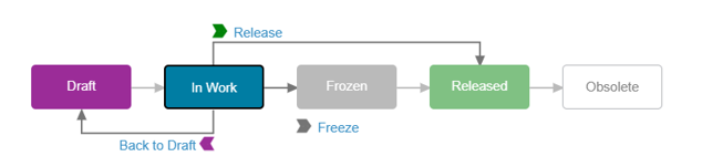Maturity States in 3DEXPERIENCE workflow