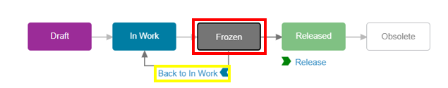 Frozen stage